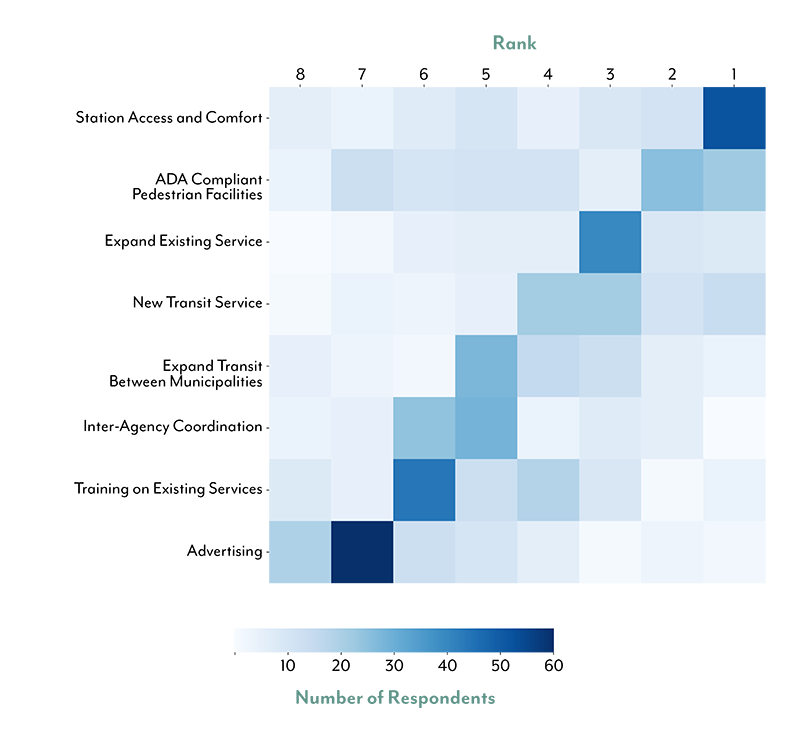 Figure ES-2 is a chart that shows how survey respondents ranked various strategies to
improve human services transportation.